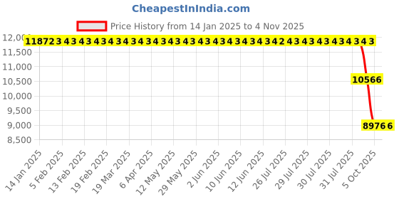 moglix.com ZKL 95x170x43mm Spherical Roller Bearing, 22219EW33MH NF zkl Price History Graph from 14 Jan 2025 to 4 Nov 2025