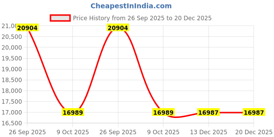 moglix.com ZKL 95x200x145mm Spherical Roller Bearing, 21319CKW33J NF zkl Price History Graph from 26 Sep 2025 to 20 Dec 2025