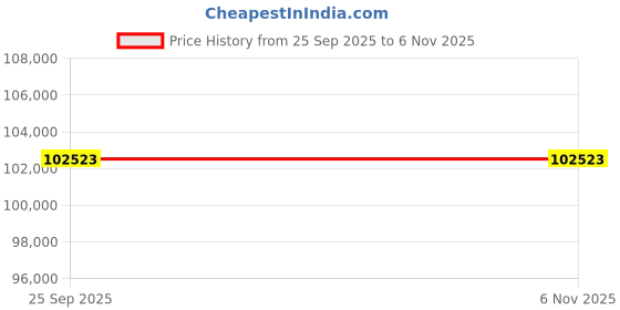 moglix.com ZKL 95x200x45mm Self Aligning Ball Bearing, 1319 NF (Pack of 10) zkl Price History Graph from 25 Sep 2025 to 6 Nov 2025