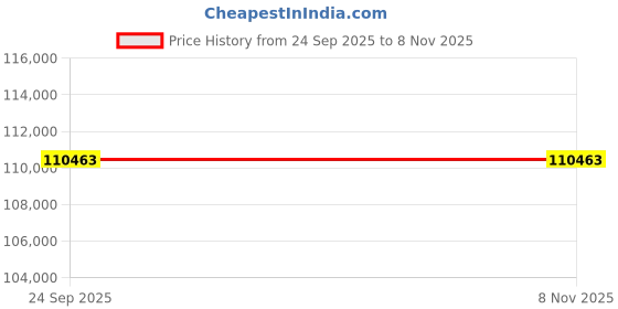 moglix.com ZKL 95x200x45mm Single Row Cylindrical Roller Bearing, N319 C3 (Pack of 10) zkl Price History Graph from 24 Sep 2025 to 7 Nov 2025