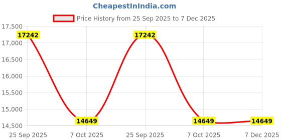 moglix.com ZKL 95x200x45mm Single Row Cylindrical Roller Bearing, NJ319 zkl Price History Graph from 25 Sep 2025 to 7 Dec 2025