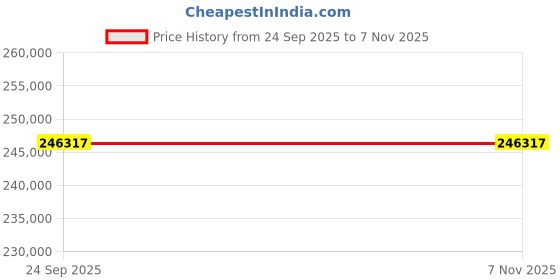 moglix.com ZKL 95x200x45mm Single Row Cylindrical Roller Bearing, NJ319 (Pack of 20) zkl Price History Graph from 24 Sep 2025 to 4 Nov 2025