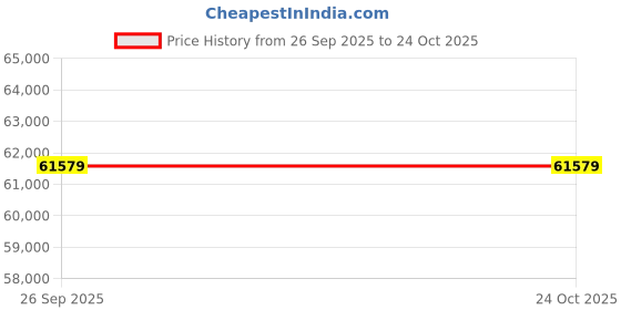 moglix.com ZKL 95x200x45mm Single Row Cylindrical Roller Bearing, NJ319 (Pack of 5) zkl Price History Graph from 26 Sep 2025 to 22 Oct 2025