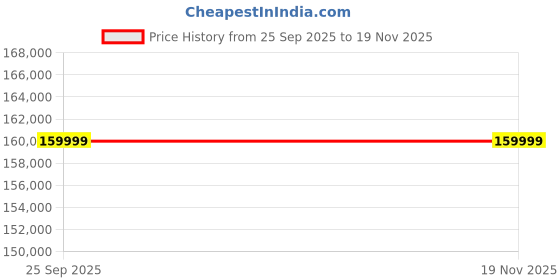 moglix.com ZKL 95x200x45mm Single Row Cylindrical Roller Bearing, NJ319EM (Pack of 10) zkl Price History Graph from 25 Sep 2025 to 18 Nov 2025