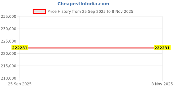 moglix.com ZKL 95x200x45mm Single Row Cylindrical Roller Bearing, NU319 (Pack of 20) zkl Price History Graph from 25 Sep 2025 to 6 Nov 2025