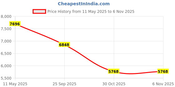 moglix.com ZKL 95x200x45mm Single Row Deep Groove Ball Bearing, 6319 zkl Price History Graph from 11 May 2025 to 6 Nov 2025