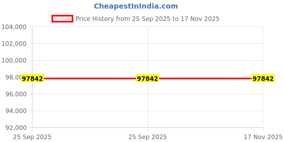 moglix.com ZKL 95x200x45mm Single Row Deep Groove Ball Bearing, 6319 (Pack of 20) zkl Price History Graph from 25 Sep 2025 to 17 Nov 2025