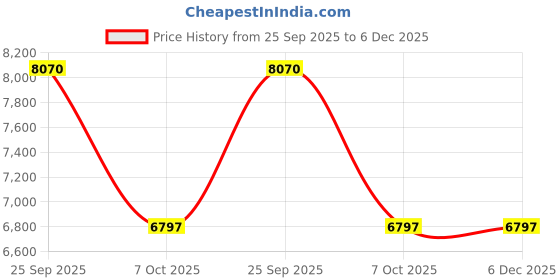 moglix.com ZKL 95x200x45mm Single Row Deep Groove Ball Bearing with Seals, 6319-2RS zkl Price History Graph from 25 Sep 2025 to 5 Dec 2025