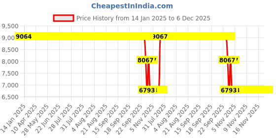 moglix.com ZKL 95x200x45mm Single Row Deep Groove Ball Bearing with Seals, 6319-2Z zkl Price History Graph from 14 Jan 2025 to 6 Dec 2025