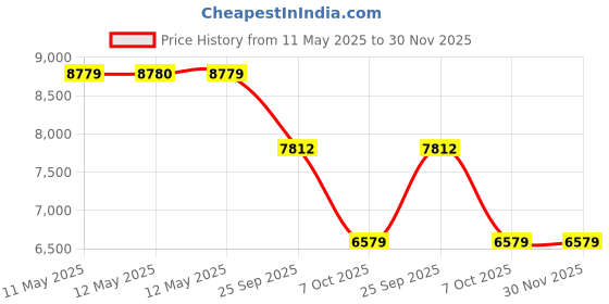 moglix.com ZKL 95x200x45mm Single Row Deep Groove Ball Bearing with Seals, 6319-RS zkl Price History Graph from 11 May 2025 to 30 Nov 2025