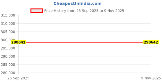 moglix.com ZKL 95x200x45mm Spherical Roller Bearing, 21319CW33J C3 NF (Pack of 20) zkl Price History Graph from 25 Sep 2025 to 8 Nov 2025