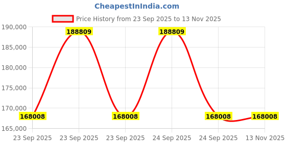 moglix.com ZKL 95x200x67mm Spherical Roller Bearing, 22319CKW33M C3 (Pack of 10) zkl Price History Graph from 23 Sep 2025 to 12 Nov 2025