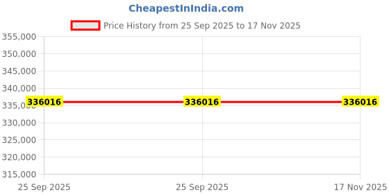 moglix.com ZKL 95x200x67mm Spherical Roller Bearing, 22319CKW33M C3 (Pack of 20) zkl Price History Graph from 25 Sep 2025 to 16 Nov 2025