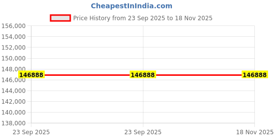 moglix.com ZKL 95x200x67mm Spherical Roller Bearing, 22319EW33J C3 NF (Pack of 10) zkl Price History Graph from 23 Sep 2025 to 17 Nov 2025