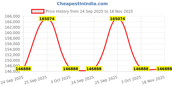 moglix.com ZKL 95x200x67mm Spherical Roller Bearing, 22319EW33J NF (Pack of 10) zkl Price History Graph from 24 Sep 2025 to 18 Nov 2025