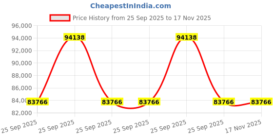 moglix.com ZKL 95x200x67mm Spherical Roller Bearing, 22319EW33MH NF (Pack of 5) zkl Price History Graph from 25 Sep 2025 to 17 Nov 2025