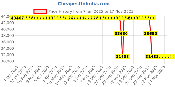 moglix.com ZKL 95x240x55mm Single Row Cylindrical Roller Bearing, NJ419M zkl Price History Graph from 7 Jan 2025 to 17 Nov 2025