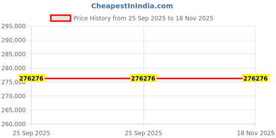 moglix.com ZKL 95x240x55mm Single Row Cylindrical Roller Bearing, NJ419M C3 (Pack of 10) zkl Price History Graph from 25 Sep 2025 to 18 Nov 2025