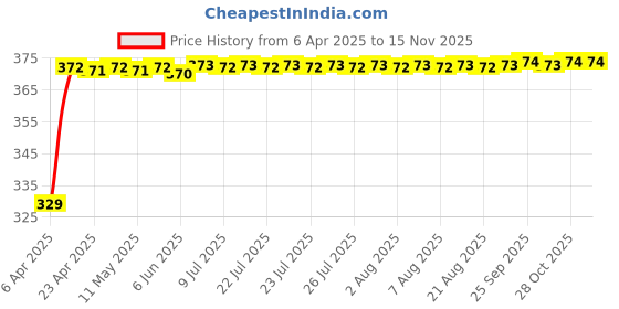 moglix.com Znee Smart 0-100psi Analog Tyre Pressure Gauge znee smart Price History Graph from 6 Apr 2025 to 13 Nov 2025