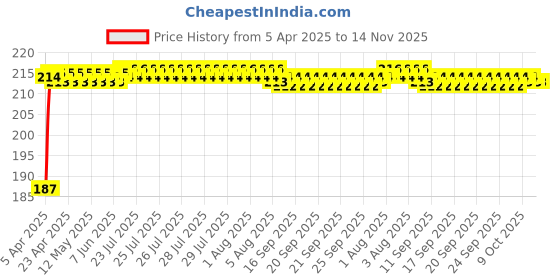 moglix.com Znee Smart 0.2m 1 Ton Nylon Green Towing Strap znee smart Price History Graph from 5 Apr 2025 to 14 Nov 2025