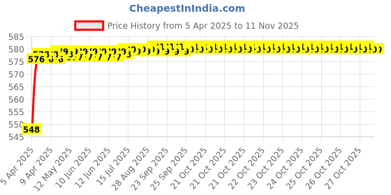 moglix.com Znee Smart 100g Universal Car Freshener znee smart Price History Graph from 5 Apr 2025 to 10 Nov 2025