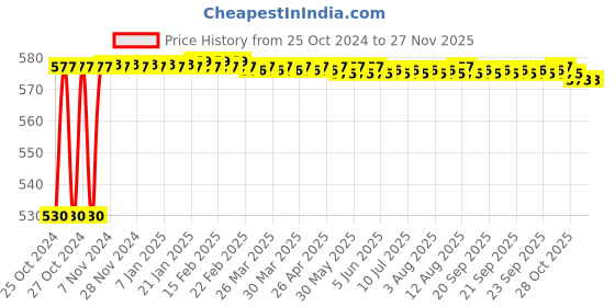moglix.com Znee Smart 100g Universal Car Freshener, ZS-BASKETBALL SOLAR - SILVER znee smart Price History Graph from 25 Oct 2024 to 26 Nov 2025