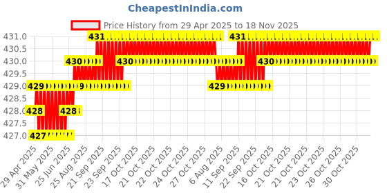 moglix.com Znee Smart 10m Polycarbonate Black Bike Exhaust Heat Shield znee smart Price History Graph from 29 Apr 2025 to 17 Nov 2025