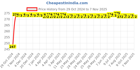 moglix.com Znee Smart 15 Pcs Complete Tubeless Tyre Puncture Repair Kit znee smart Price History Graph from 29 Oct 2024 to 7 Nov 2025