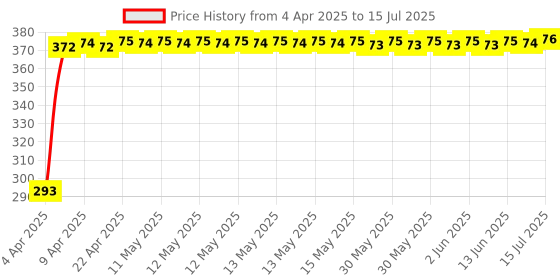 moglix.com Znee Smart 150ml Oceane Car Freshener, ZS-2 BLAKC DIAMOND znee smart Price History Graph from 4 Apr 2025 to 15 Jul 2025
