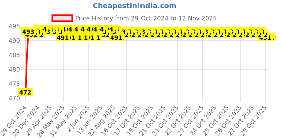 moglix.com Znee Smart 16 Pcs Tubeless Tyre Puncture Repair Tool Kit znee smart Price History Graph from 29 Oct 2024 to 12 Nov 2025