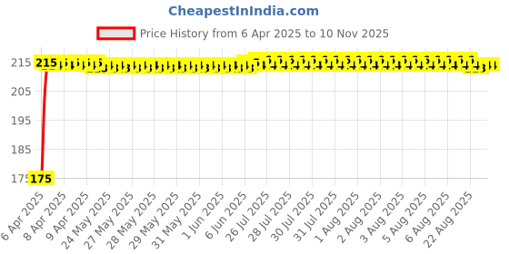 moglix.com Znee Smart 1.72m Elastic Green Multi Purpose Luggage Rope with Hook znee smart Price History Graph from 6 Apr 2025 to 9 Nov 2025