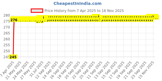 moglix.com Znee Smart 200psi Plastic &a; Silicone Long Rod Analog Tyre Pressure Gauge for Car &a; Bike znee smart Price History Graph from 7 Apr 2025 to 16 Nov 2025