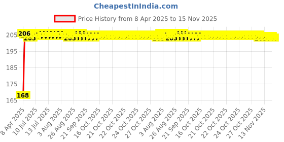 moglix.com Znee Smart 2.5m 4 Way Elastic Red Heavy Duty Bike Multi Purpose Luggage Rope znee smart Price History Graph from 8 Apr 2025 to 15 Nov 2025