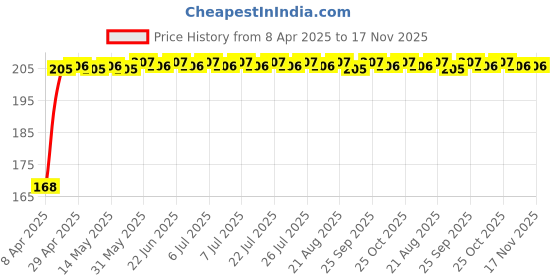 moglix.com Znee Smart 2.5m Elastic Black Double Luggage Rope znee smart Price History Graph from 8 Apr 2025 to 17 Nov 2025