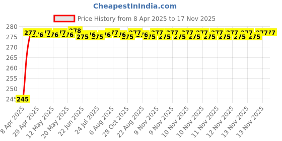moglix.com Znee Smart 2A Bike Mobile Charger Double Control Switch with USB Handle Bar Grip znee smart Price History Graph from 8 Apr 2025 to 16 Nov 2025