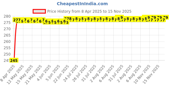 moglix.com Znee Smart 2A Bike Mobile Charger with Motorcycle Headlight Switch znee smart Price History Graph from 8 Apr 2025 to 15 Nov 2025