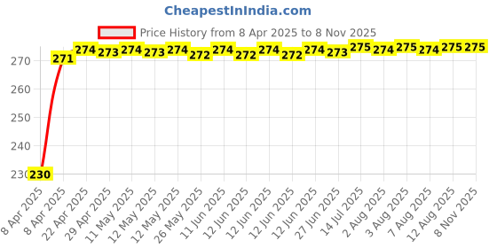moglix.com Znee Smart 3m Glass Fiber Bike Exhaust Heat Shield for Royal Enfield Himalayan znee smart Price History Graph from 8 Apr 2025 to 8 Nov 2025
