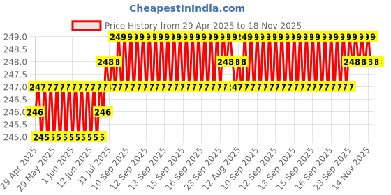 moglix.com Znee Smart 3m Polycarbonate Black Bike Exhaust Heat Shield znee smart Price History Graph from 29 Apr 2025 to 18 Nov 2025
