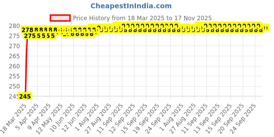 moglix.com Znee Smart 3m Polycarbonate Brown Bike Exhaust Heat Shield znee smart Price History Graph from 18 Mar 2025 to 17 Nov 2025