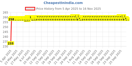 moglix.com Znee Smart 3R-2153 5L 4 Pcs Car Side Hook for Bag Hanger znee smart Price History Graph from 5 Apr 2025 to 16 Nov 2025