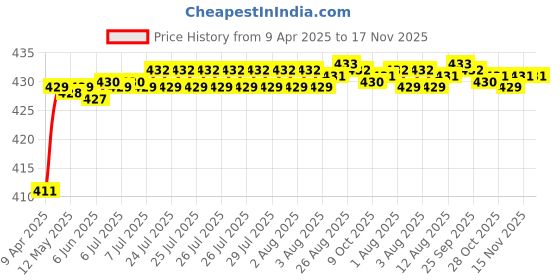 moglix.com Znee Smart 4 Pcs 22.5mm Door Handle Chrome Cover for Innova znee smart Price History Graph from 9 Apr 2025 to 16 Nov 2025