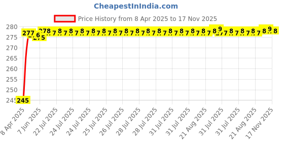 moglix.com Znee Smart 48 LED Strip Rear Tail for Motorcycle znee smart Price History Graph from 8 Apr 2025 to 17 Nov 2025