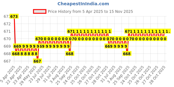moglix.com Znee Smart 9 LED White Flasher Strobe Car Police Emergency Light with 6 Flashing Mode znee smart Price History Graph from 5 Apr 2025 to 15 Nov 2025
