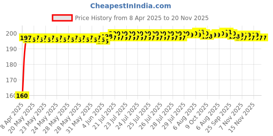 moglix.com Znee Smart ABS Black Winglet Bike Fairing for Yamaha R15 V3 znee smart Price History Graph from 8 Apr 2025 to 19 Nov 2025