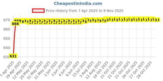 moglix.com Znee Smart Adjustable Passenger Backrest for Honda Activa znee smart Price History Graph from 7 Apr 2025 to 8 Nov 2025
