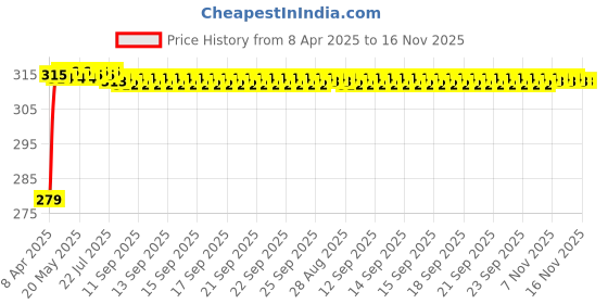 moglix.com Znee Smart Aluminium &a; Iron Black Lady Footrest for Yamaha MT-15, FZ V3 &a; R15 znee smart Price History Graph from 8 Apr 2025 to 16 Nov 2025