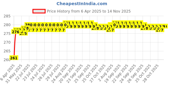 moglix.com Znee Smart Aluminium Black Adjustable Motorcycle Cross Handle Bar for All Bikes znee smart Price History Graph from 6 Apr 2025 to 14 Nov 2025