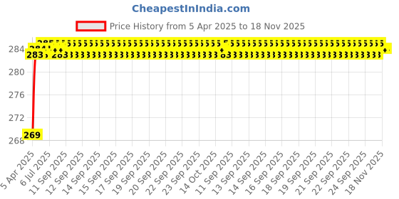 moglix.com Znee Smart Aluminium Black Bullet Connecting Road Handle Bar for All Bikes znee smart Price History Graph from 5 Apr 2025 to 18 Nov 2025