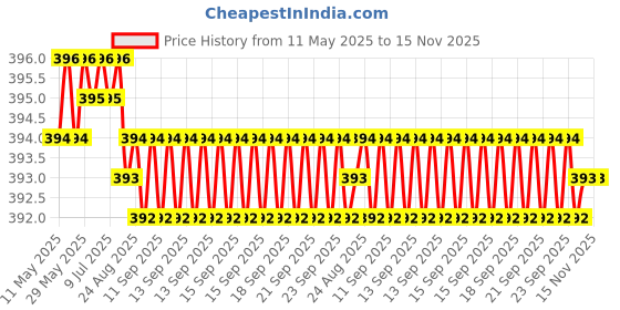 moglix.com Znee Smart Aluminium Black Die Backrest For Splendor znee smart Price History Graph from 11 May 2025 to 15 Nov 2025