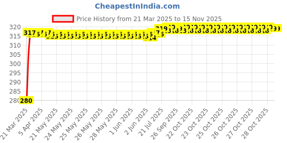 moglix.com Znee Smart Aluminium Black Footrest for Bajaj Avenger 220 DTS-i znee smart Price History Graph from 21 Mar 2025 to 13 Nov 2025